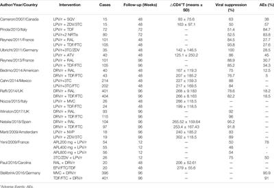 Effectiveness and Safety Analysis of PIs/r Based Dual Therapy in Treatment-Naïve, HIV/AIDS Patients: A Network Meta Analysis of Randomized Controlled Trials